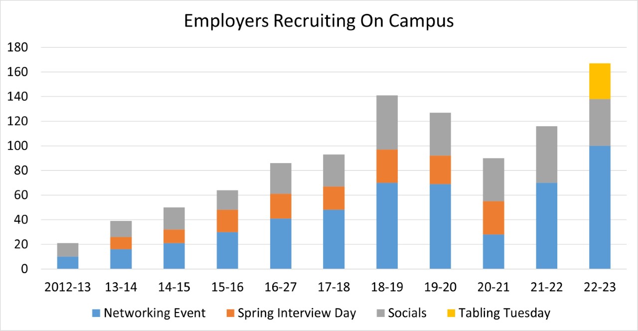 Employers on Campus